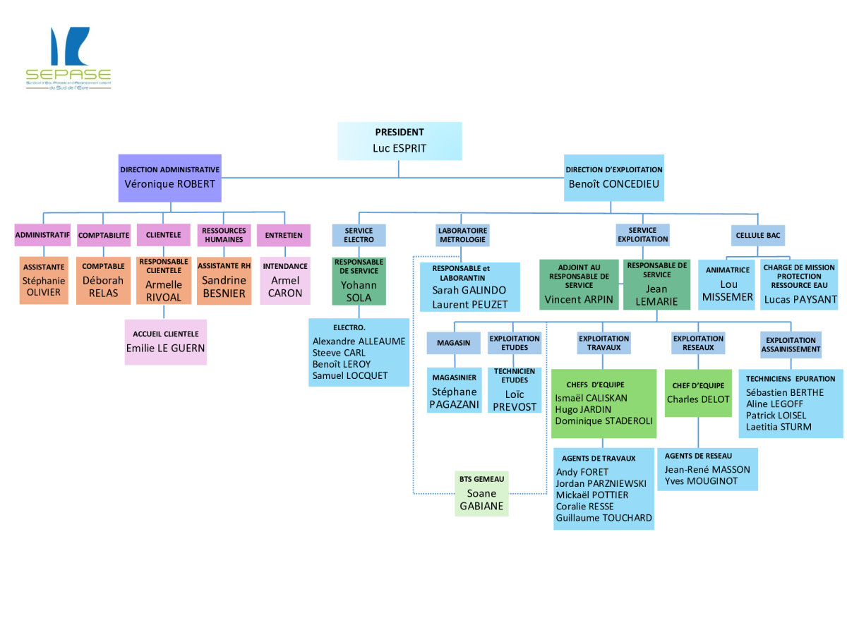 Organigramme Sepase